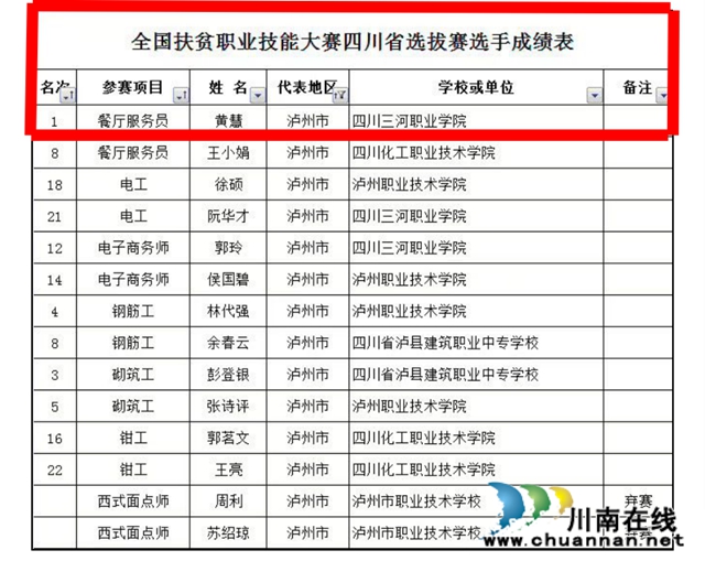 黄慧：走出大山学技能斩获省级金奖，建档立卡贫困家庭飞出金凤凰(图5)