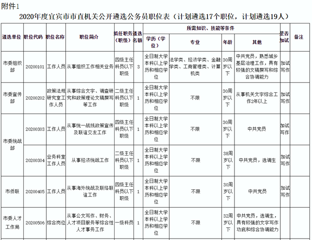 19人！宜宾市市直机关公开遴选公务员！这些岗位不限专业……