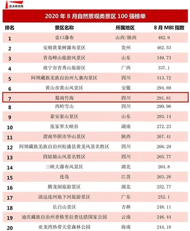 宜宾这个景区位列全国第七！