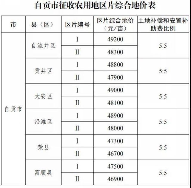 征地补偿标准明确了!四川公布征地区片综合地价(图4) 征地补偿标准明确了!四川公布征地区片综合地价(图4)