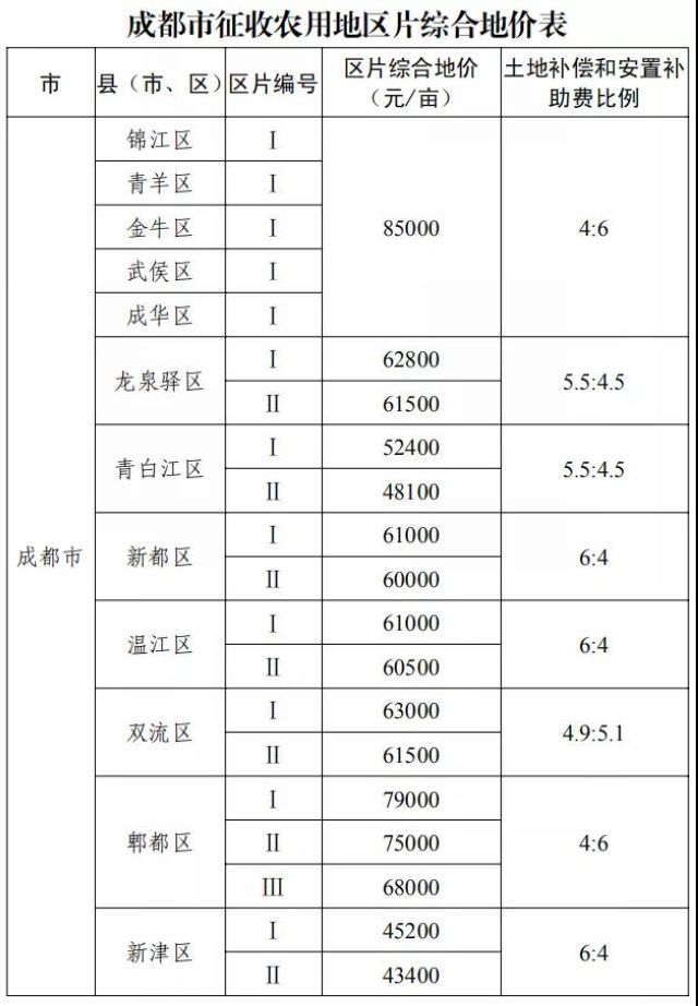 征地补偿标准明确了!四川公布征地区片综合地价(图2) 征地补偿标准明确了!四川公布征地区片综合地价(图2)