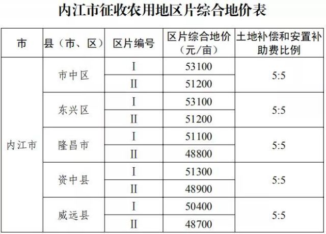 征地补偿标准明确了!四川公布征地区片综合地价(图11) 征地补偿标准明确了!四川公布征地区片综合地价(图11)