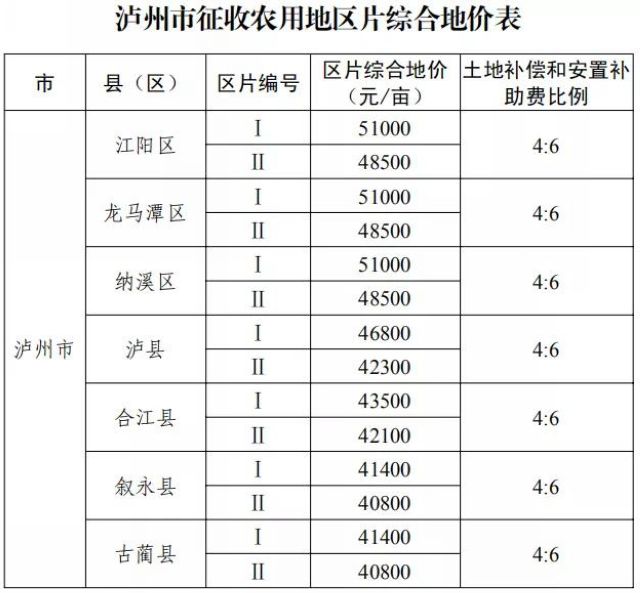 征地补偿标准明确了!四川公布征地区片综合地价(图6) 征地补偿标准明确了!四川公布征地区片综合地价(图6)