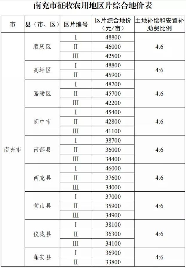 征地补偿标准明确了!四川公布征地区片综合地价(图13) 征地补偿标准明确了!四川公布征地区片综合地价(图13)