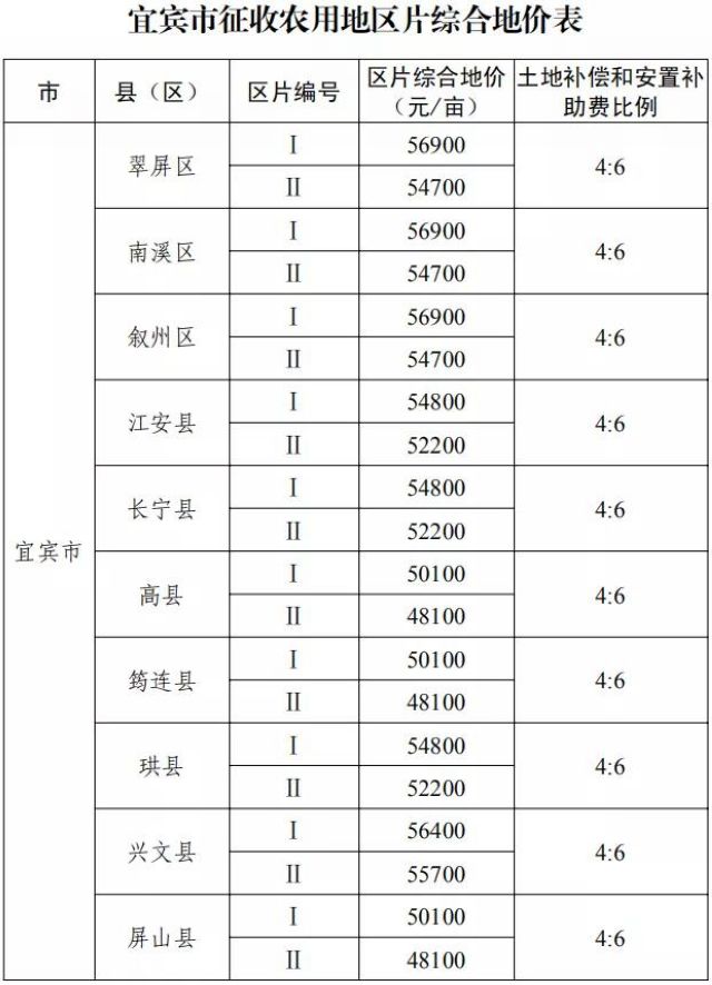 征地补偿标准明确了!四川公布征地区片综合地价(图14) 征地补偿标准明确了!四川公布征地区片综合地价(图14)
