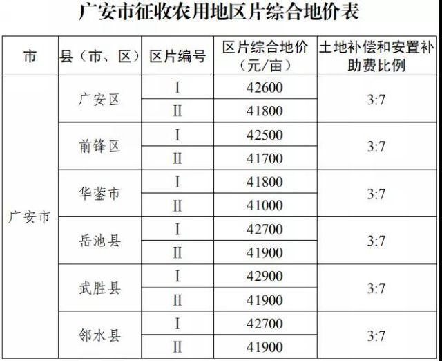 征地补偿标准明确了!四川公布征地区片综合地价(图15) 征地补偿标准明确了!四川公布征地区片综合地价(图15)