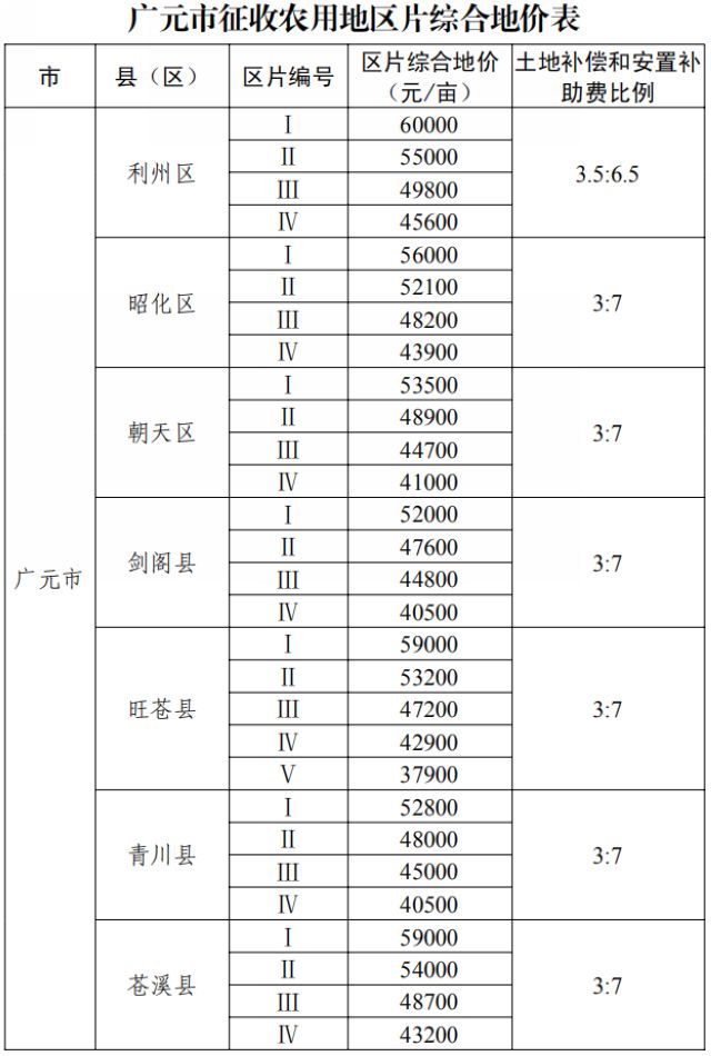 征地补偿标准明确了!四川公布征地区片综合地价(图9) 征地补偿标准明确了!四川公布征地区片综合地价(图9)