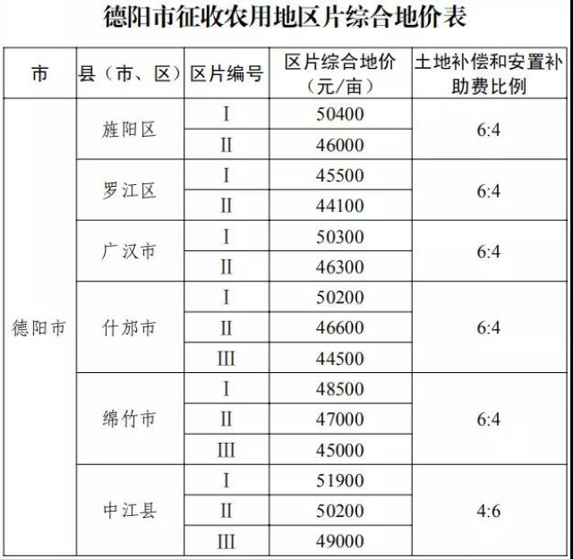 征地补偿标准明确了!四川公布征地区片综合地价(图7) 征地补偿标准明确了!四川公布征地区片综合地价(图7)