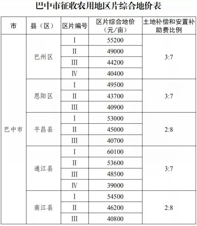 征地补偿标准明确了!四川公布征地区片综合地价(图17) 征地补偿标准明确了!四川公布征地区片综合地价(图17)