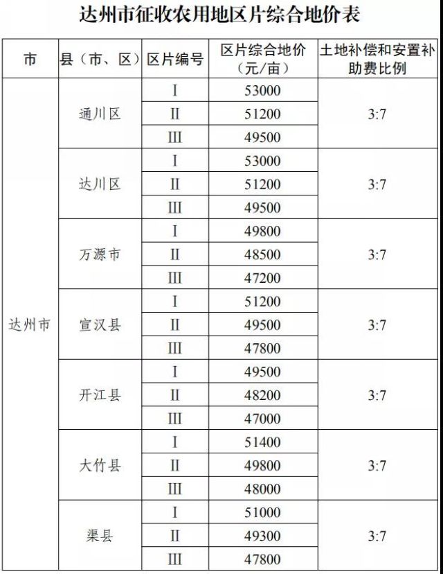 征地补偿标准明确了!四川公布征地区片综合地价(图16) 征地补偿标准明确了!四川公布征地区片综合地价(图16)