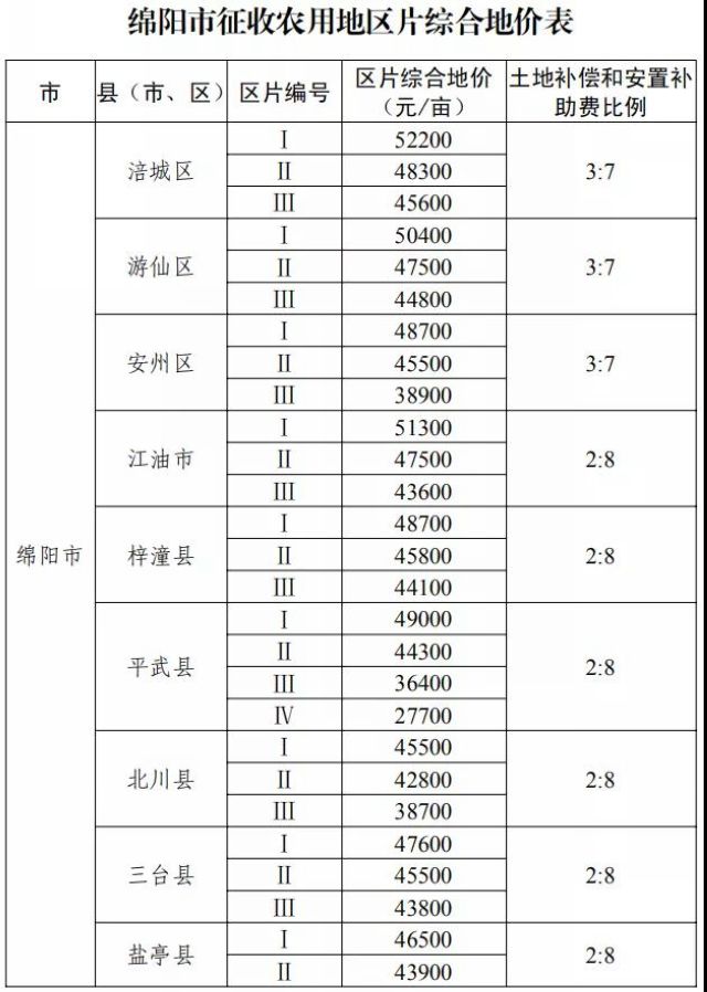 征地补偿标准明确了!四川公布征地区片综合地价(图8) 征地补偿标准明确了!四川公布征地区片综合地价(图8)