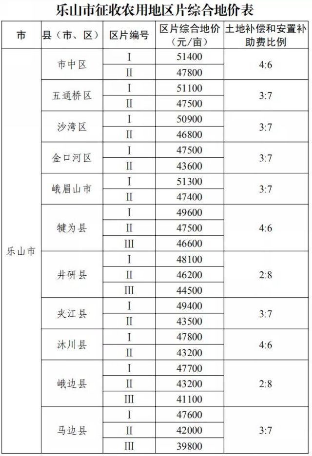 征地补偿标准明确了!四川公布征地区片综合地价(图12) 征地补偿标准明确了!四川公布征地区片综合地价(图12)