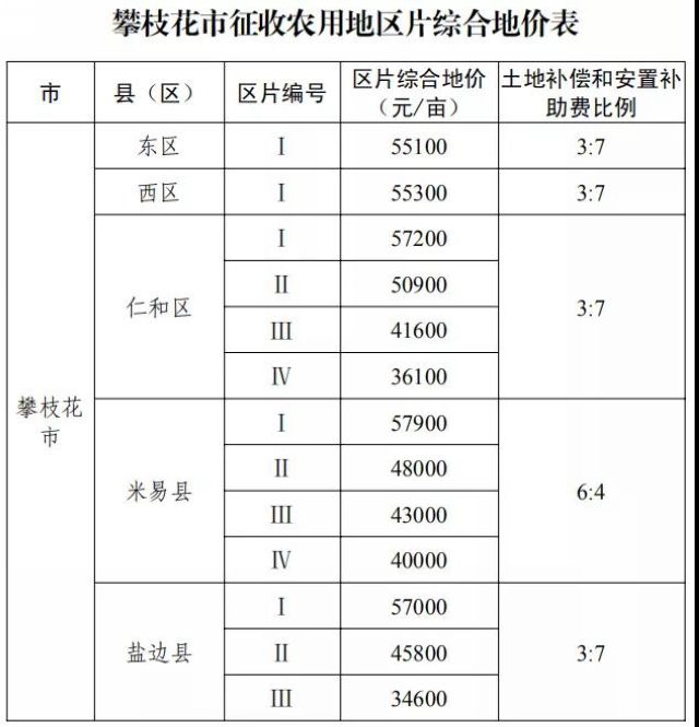 征地补偿标准明确了!四川公布征地区片综合地价(图5) 征地补偿标准明确了!四川公布征地区片综合地价(图5)