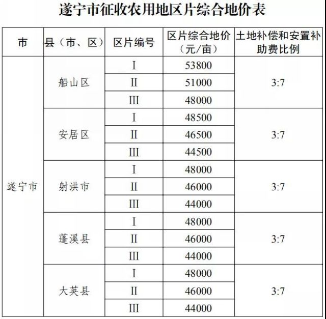 征地补偿标准明确了!四川公布征地区片综合地价(图10) 征地补偿标准明确了!四川公布征地区片综合地价(图10)
