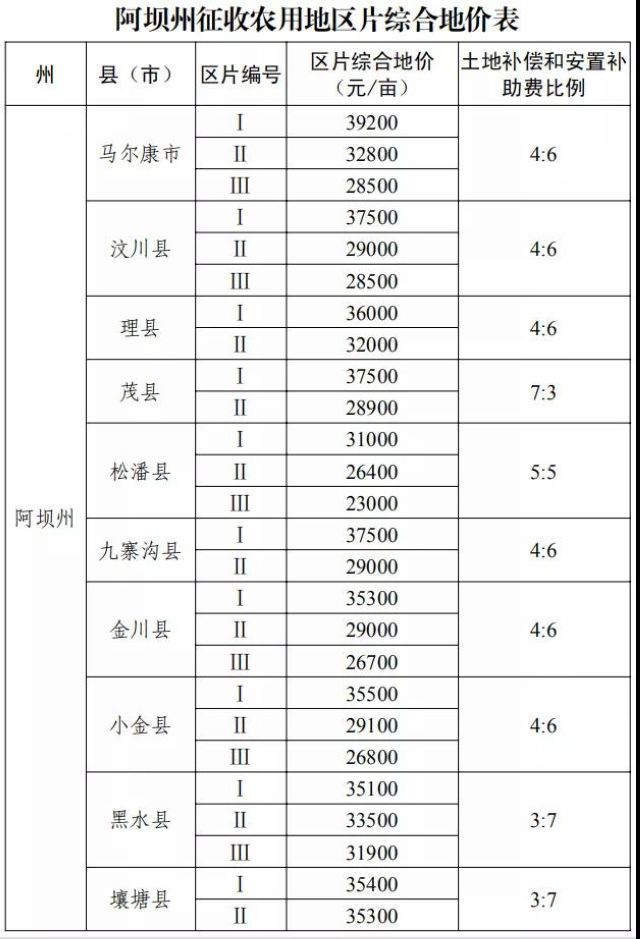征地补偿标准明确了!四川公布征地区片综合地价(图21) 征地补偿标准明确了!四川公布征地区片综合地价(图21)