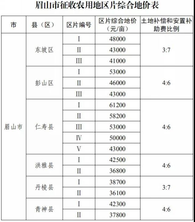 征地补偿标准明确了!四川公布征地区片综合地价(图19) 征地补偿标准明确了!四川公布征地区片综合地价(图19)