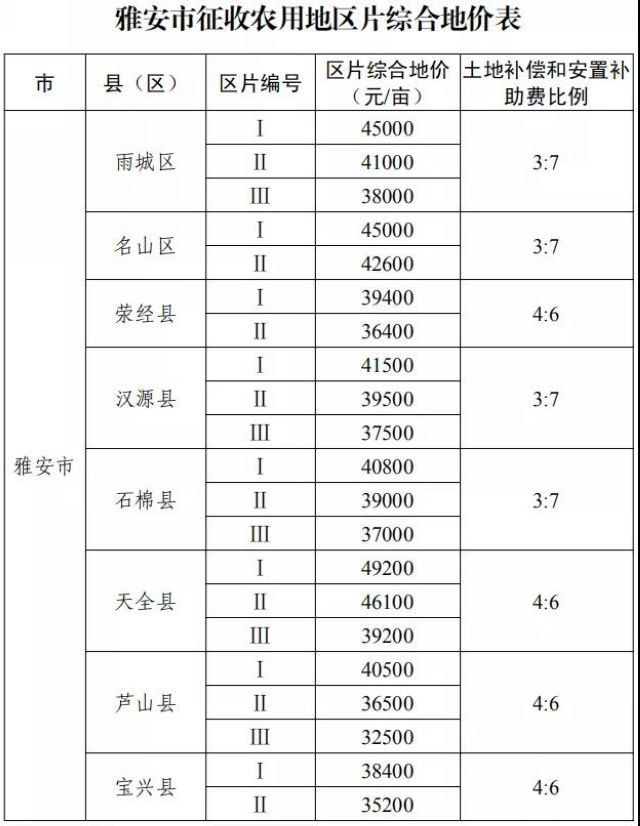 征地补偿标准明确了!四川公布征地区片综合地价(图18) 征地补偿标准明确了!四川公布征地区片综合地价(图18)
