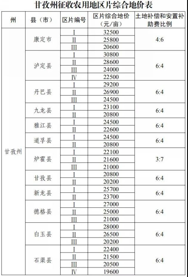 征地补偿标准明确了!四川公布征地区片综合地价(图22) 征地补偿标准明确了!四川公布征地区片综合地价(图22)