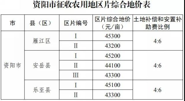 征地补偿标准明确了!四川公布征地区片综合地价(图20) 征地补偿标准明确了!四川公布征地区片综合地价(图20)