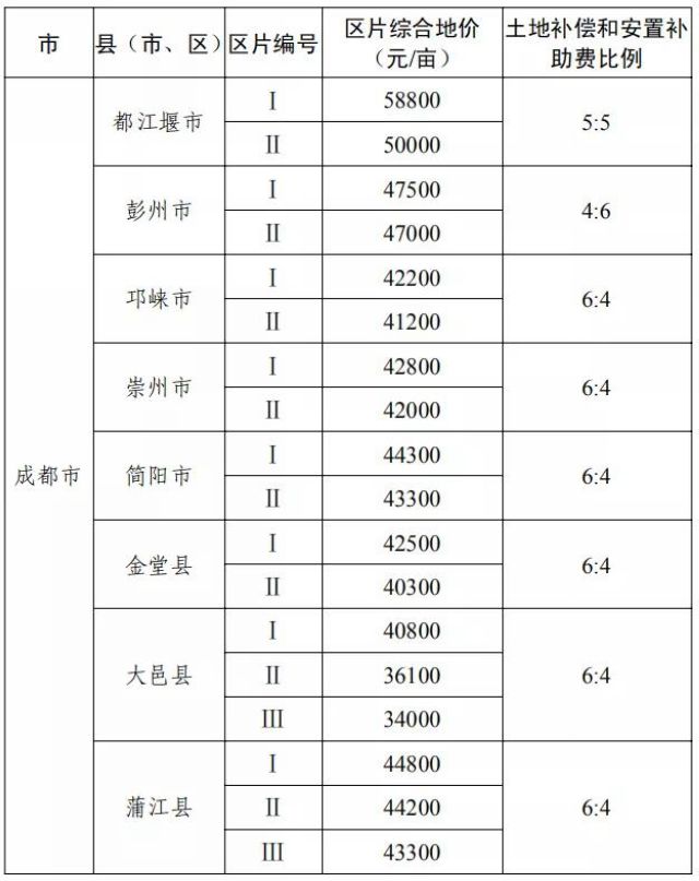 征地补偿标准明确了!四川公布征地区片综合地价(图3) 征地补偿标准明确了!四川公布征地区片综合地价(图3)