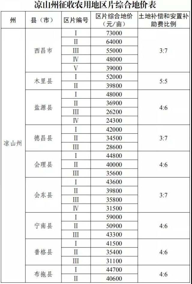 征地补偿标准明确了!四川公布征地区片综合地价(图23) 征地补偿标准明确了!四川公布征地区片综合地价(图23)
