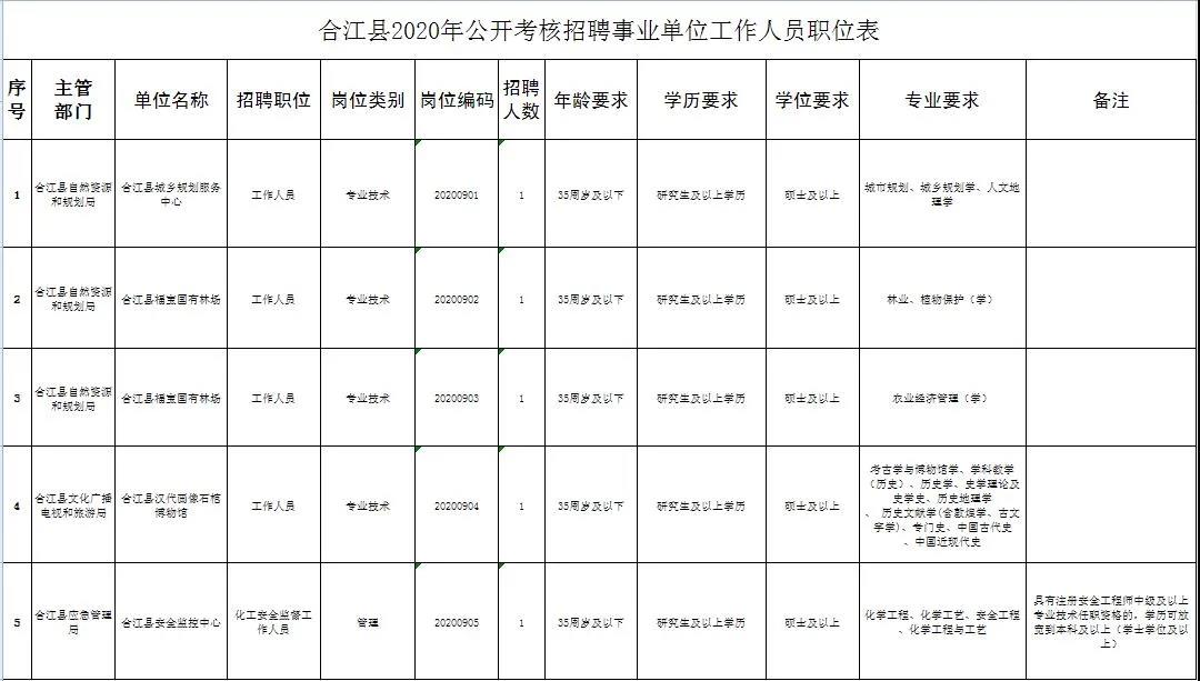 合江县2020年公开考核招聘事业单位工作人员(图1)