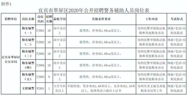 50人！宜宾这个公安局招人了！五险一金、男女都可报(图1)