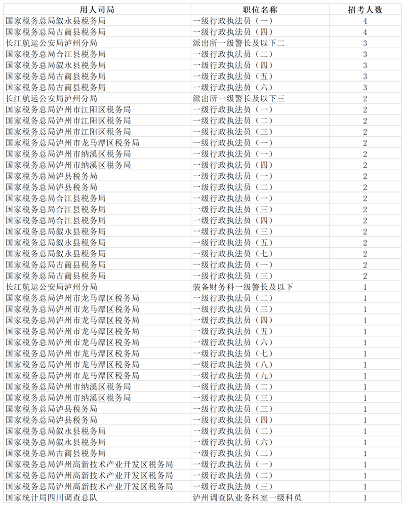 今年国考开始报名了！泸州有这些职位等你来报考！(图1)