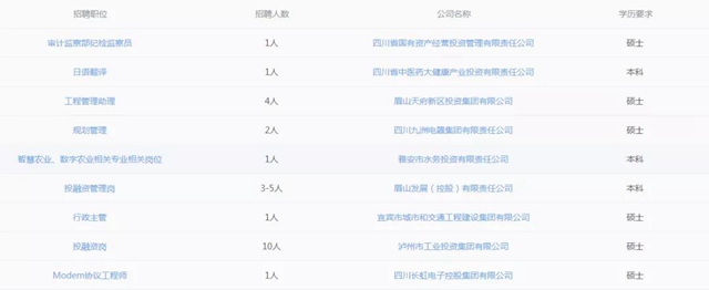 @川渝大学生:84户国企5000岗位等你报名!(图4) @川渝大学生:84户国企5000岗位等你报名!(图4)