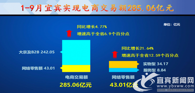 逆势增长！1-9月宜宾电子商务交易额突破285亿元