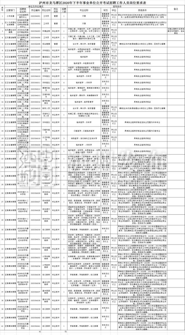 下月4日开始报名 泸州将招考事业单位人员467名(附岗位表)(图2) 下月4日开始报名 泸州将招考事业单位人员467名(附岗位表)(图2)