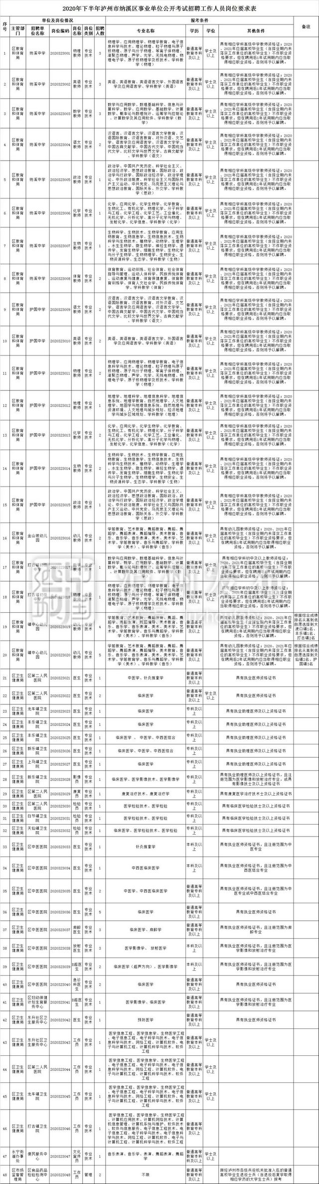 下月4日开始报名 泸州将招考事业单位人员467名(附岗位表)(图3) 下月4日开始报名 泸州将招考事业单位人员467名(附岗位表)(图3)