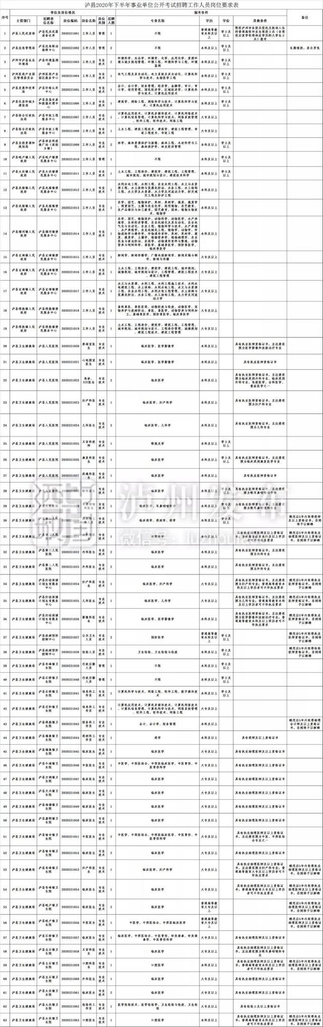 下月4日开始报名 泸州将招考事业单位人员467名(附岗位表)(图4) 下月4日开始报名 泸州将招考事业单位人员467名(附岗位表)(图4)