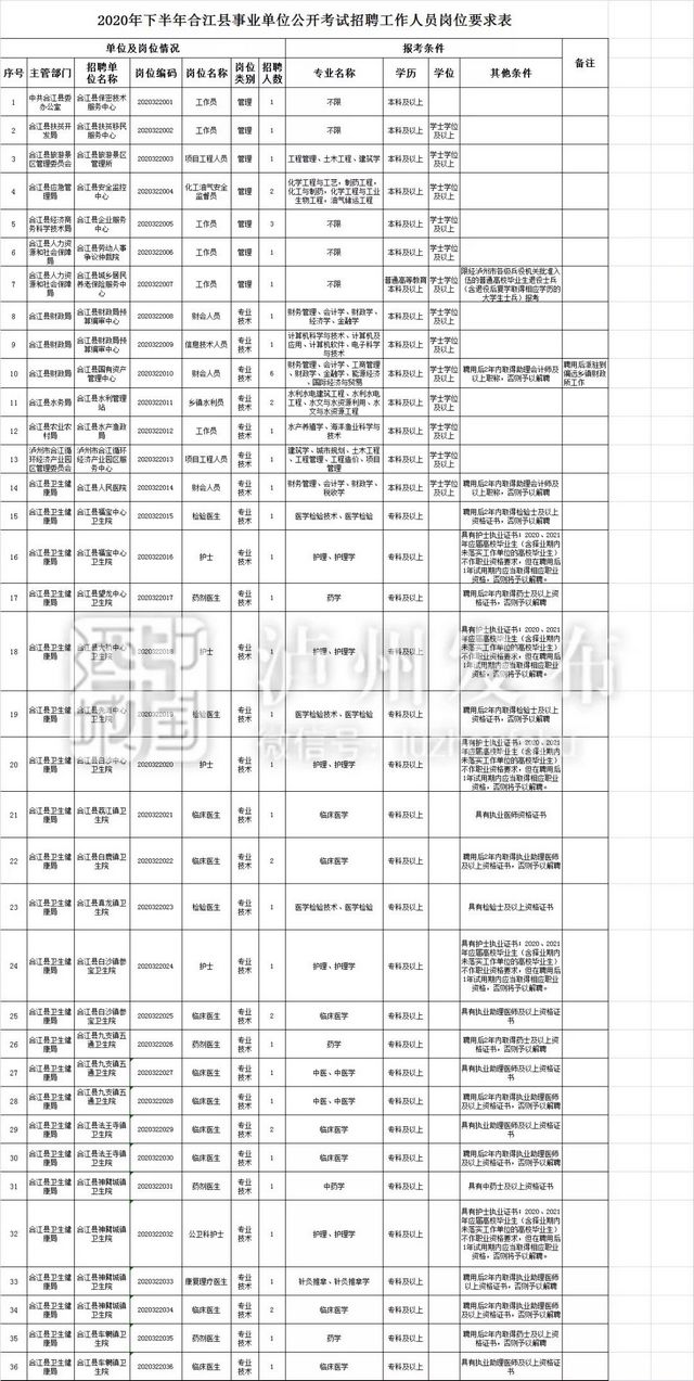 下月4日开始报名 泸州将招考事业单位人员467名(附岗位表)(图5) 下月4日开始报名 泸州将招考事业单位人员467名(附岗位表)(图5)