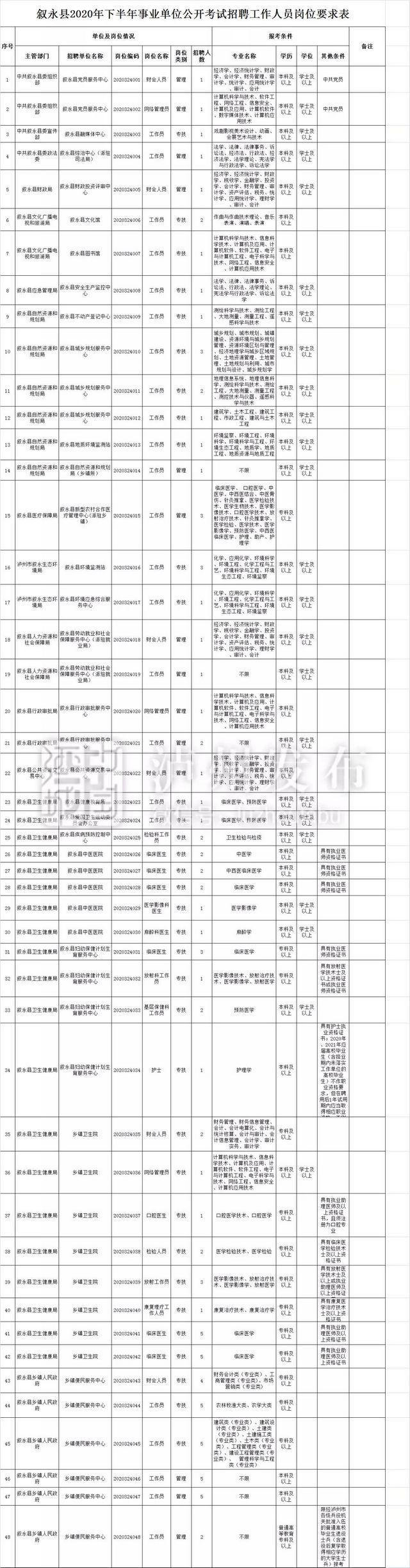 下月4日开始报名 泸州将招考事业单位人员467名(附岗位表)(图6) 下月4日开始报名 泸州将招考事业单位人员467名(附岗位表)(图6)