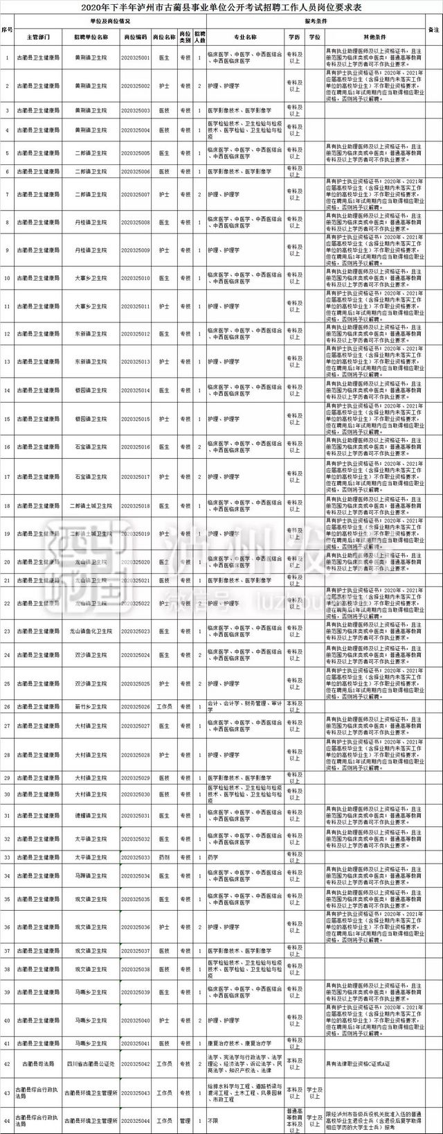 下月4日开始报名 泸州将招考事业单位人员467名(附岗位表)(图7) 下月4日开始报名 泸州将招考事业单位人员467名(附岗位表)(图7)