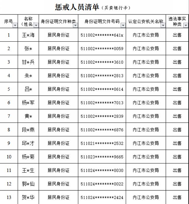 “断卡”行动启动！内江公布首批惩戒“两卡”违法失信人员名单(图3)