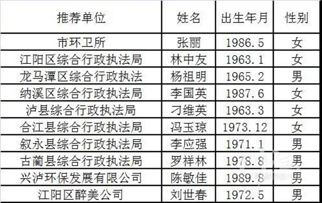 泸州表彰第五届“最美环卫工人”，10人上榜(图1)