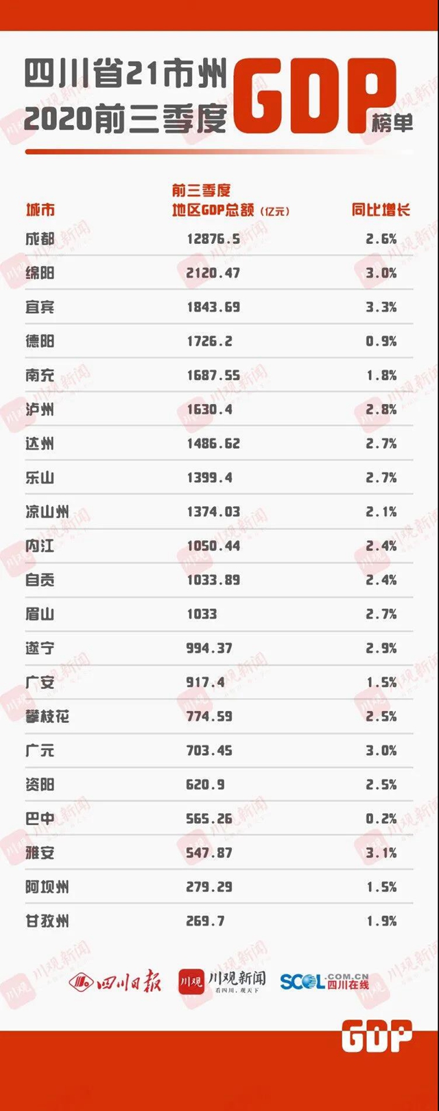 四川21市州前三季度GDP排名出炉!你的家乡排第几?(图1) 四川21市州前三季度GDP排名出炉!你的家乡排第几?(图1)