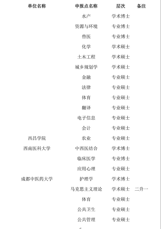 四川拟新增一批博士硕士学位授权点名单公示，有泸州、自贡、内江——(图6)
