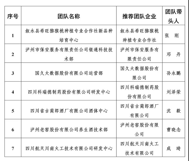 公示丨泸州市2020年度“酒城英才”拟入选名单出炉！(图2)