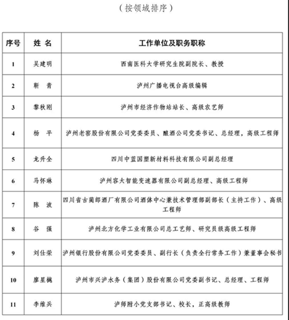公示丨泸州市2020年度“酒城英才”拟入选名单出炉！(图3)