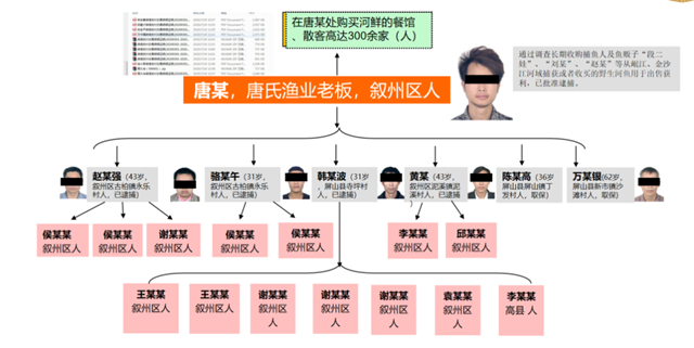 涉案超千万！宜宾警方打掉4个犯罪团伙，抓了43人！