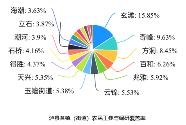 泸县开展农民工基本信息线上试点调查(图1) 泸县开展农民工基本信息线上试点调查(图1)