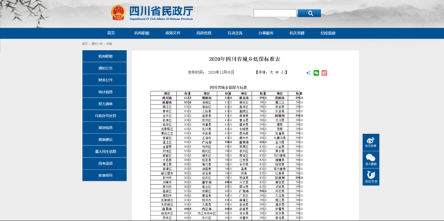 2020年四川城乡低保标准公布，快来看各地是多少？(图1)