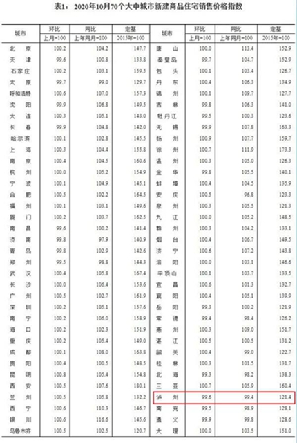 10月份70城房价出炉,泸州这些新房排名前十!(图1) 10月份70城房价出炉,泸州这些新房排名前十!(图1)