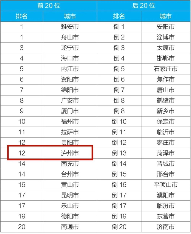 10月全国空气质量排名,泸州入围前20强!(图1) 10月全国空气质量排名,泸州入围前20强!(图1)