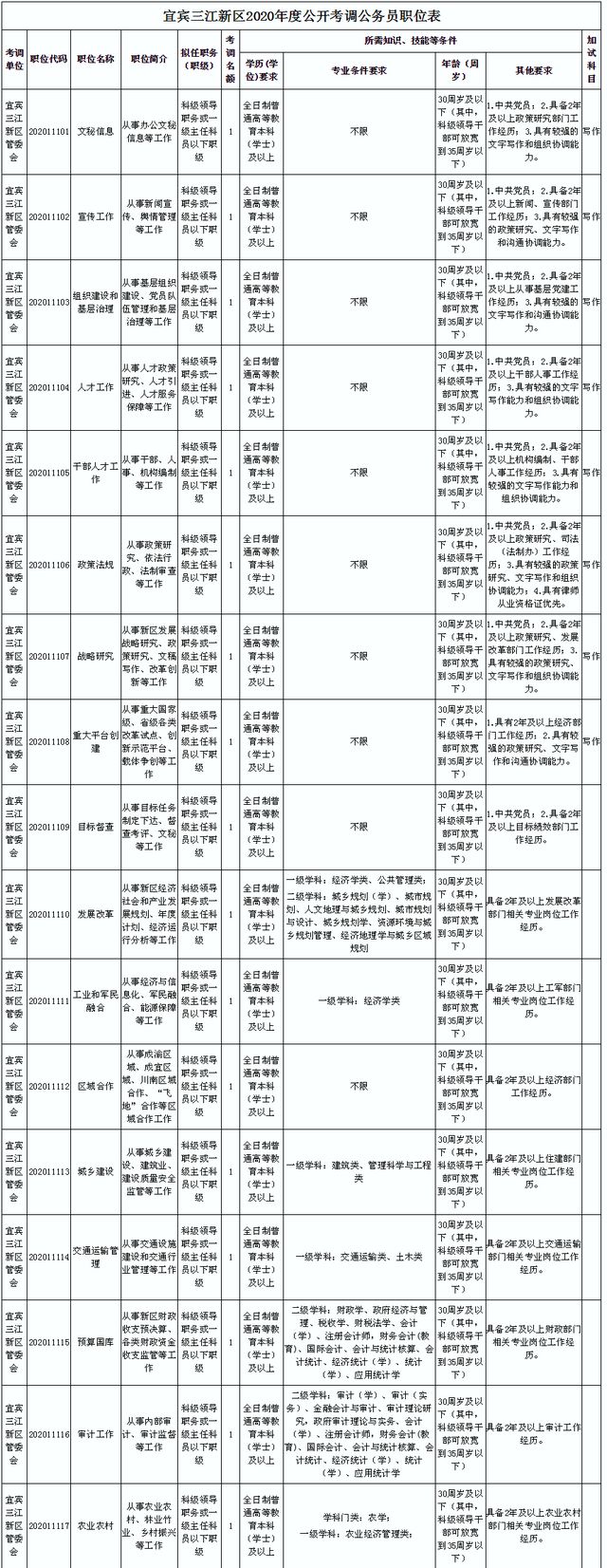快报名！宜宾三江新区公开考调公务员(图1)