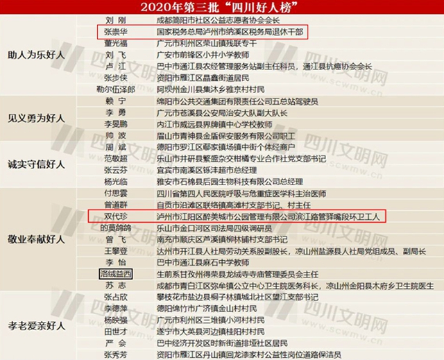 2020年第三批“四川好人榜”发布，泸州2人上榜！(图1)