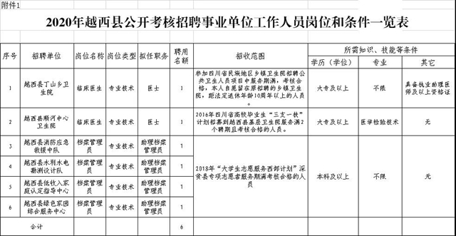速看！四川多地事业单位发布招聘公告(图4)